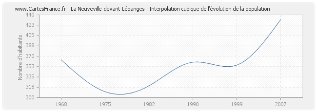 La Neuveville-devant-Lépanges : Interpolation cubique de l'évolution de la population